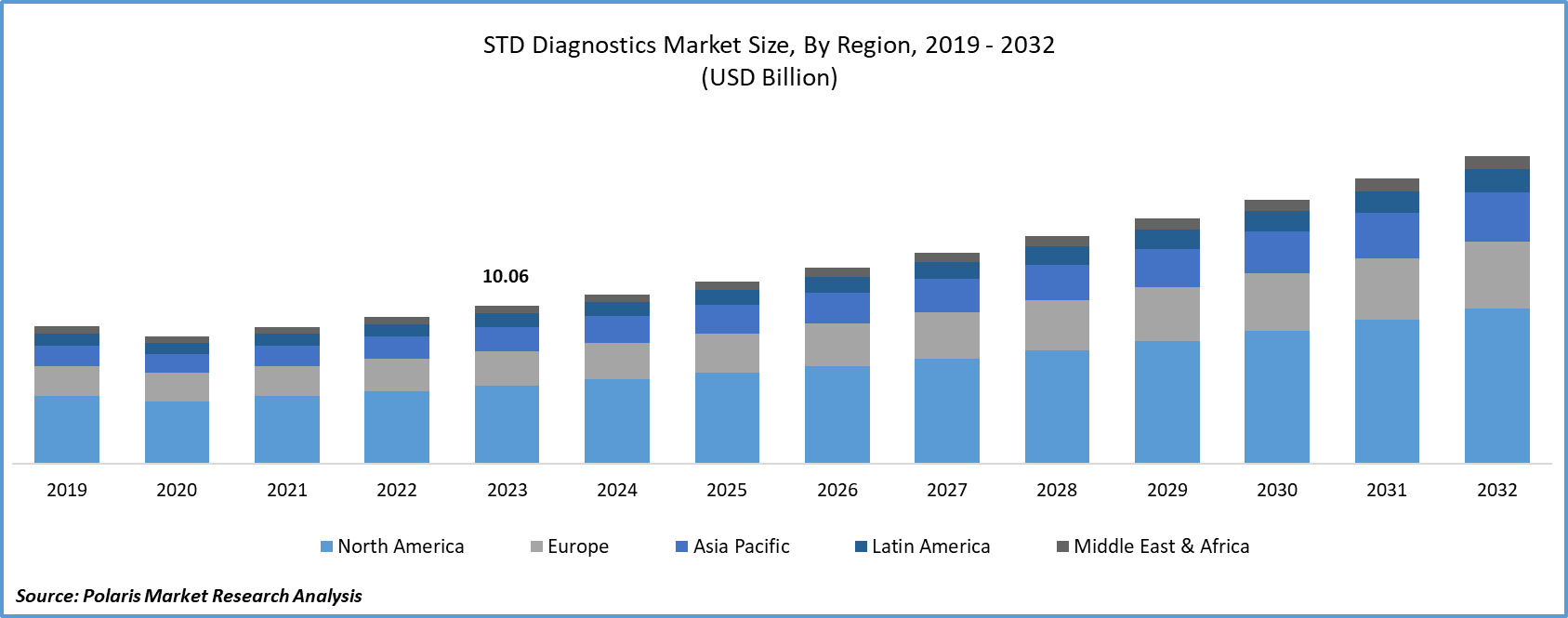 STD Diagnostics Market Size